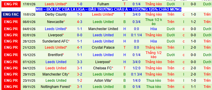 Siêu máy tính dự đoán Everton vs Leeds, 03h00 ngày 27/1 - Ảnh 3