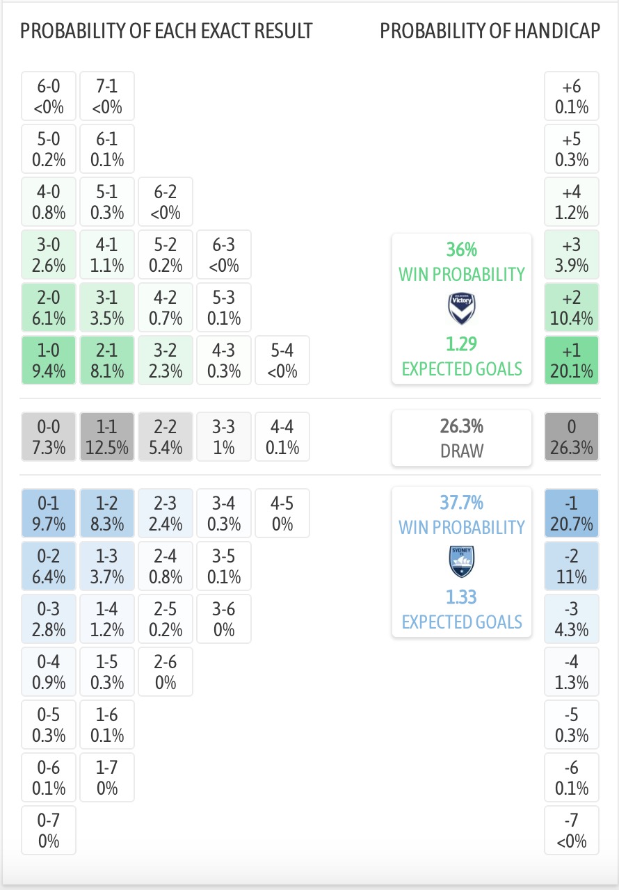 Siêu máy tính dự đoán Melbourne Victory vs Sydney, 13h40 ngày 26/1 - Ảnh 2