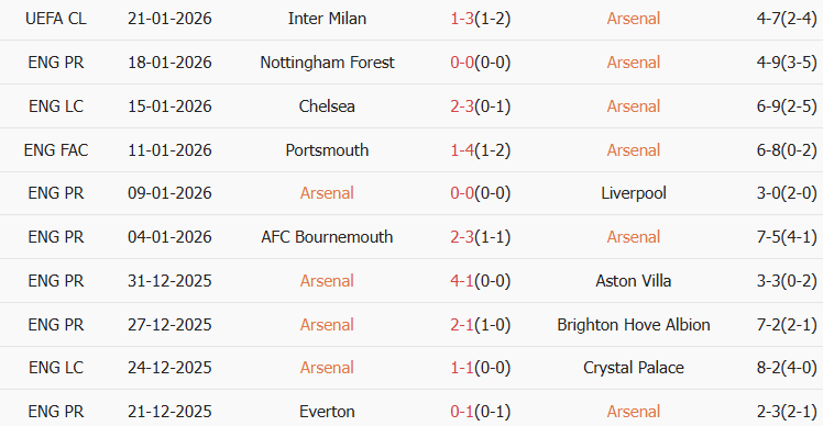 Soi kèo góc Arsenal vs MU, 23h30 ngày 25/01 - Ảnh 1