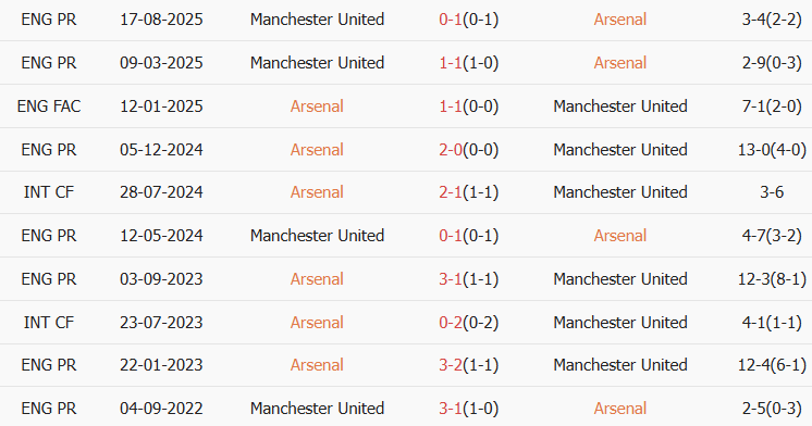 Soi kèo góc Arsenal vs MU, 23h30 ngày 25/01 - Ảnh 3