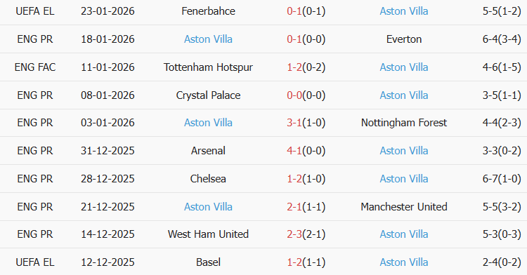 Soi kèo góc Newcastle vs Aston Villa, 21h00 ngày 25/01 - Ảnh 2