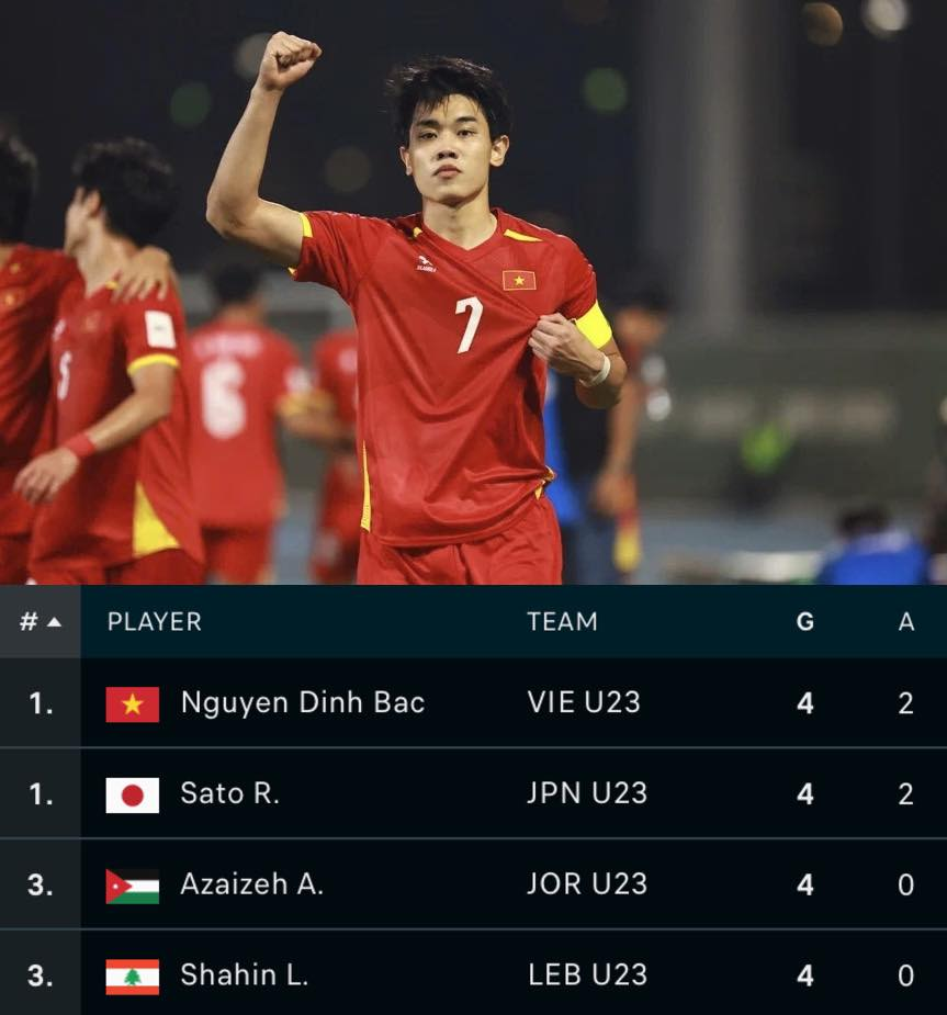 V&igrave; sao Đ&igrave;nh Bắc độc chiếm danh hiệu Vua ph&aacute; lưới giải U23 ch&acirc;u &Aacute;? - Ảnh 1