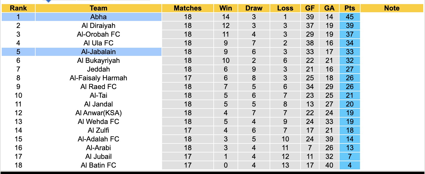 Nhận định, soi kèo Abha vs Al-Jabalain, 19h55 ngày 27/1: Vững chắc ngôi đầu - Ảnh 1