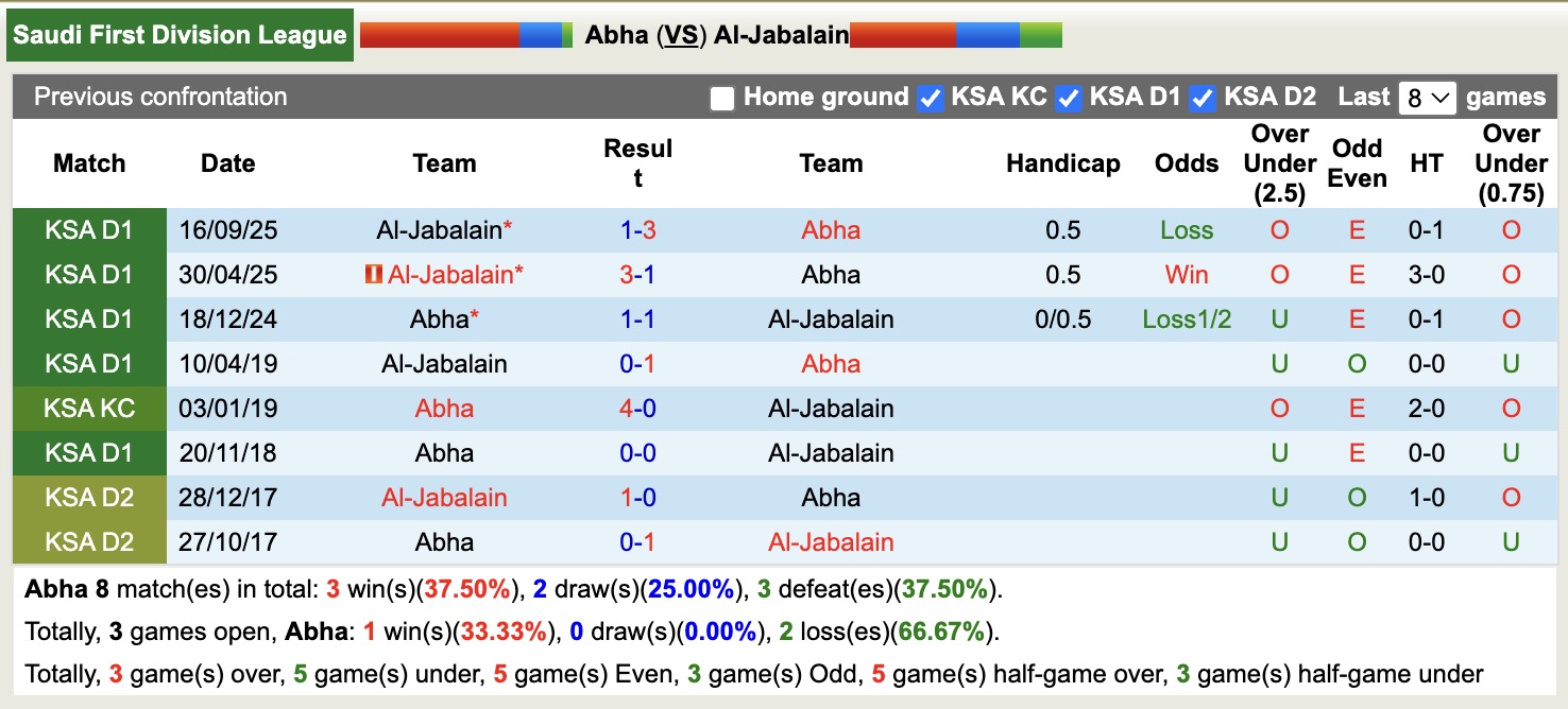 Nhận định, soi kèo Abha vs Al-Jabalain, 19h55 ngày 27/1: Vững chắc ngôi đầu - Ảnh 2