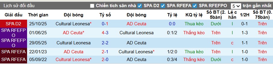 Nhận định, soi kèo AD Ceuta vs Leonesa, 02h30 ngày 27/01: Bệ phóng sân nhà - Ảnh 2