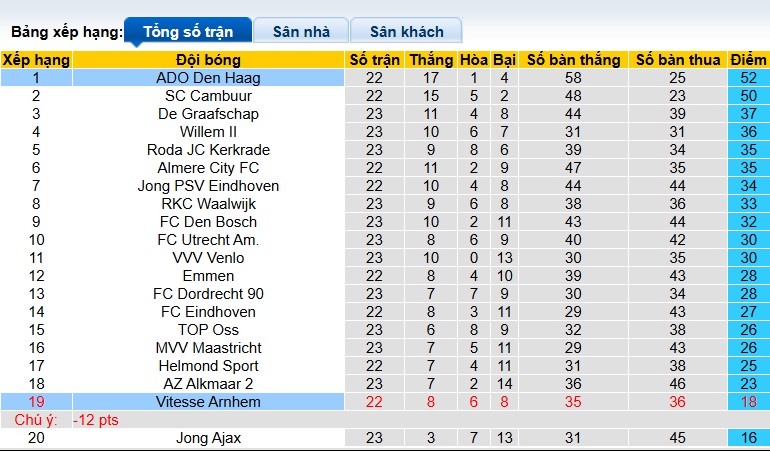 Nhận định, soi kèo ADO Den Haag vs Vitesse Arnhem, 02h00 ngày 27/01: Khó phân thắng bại - Ảnh 1