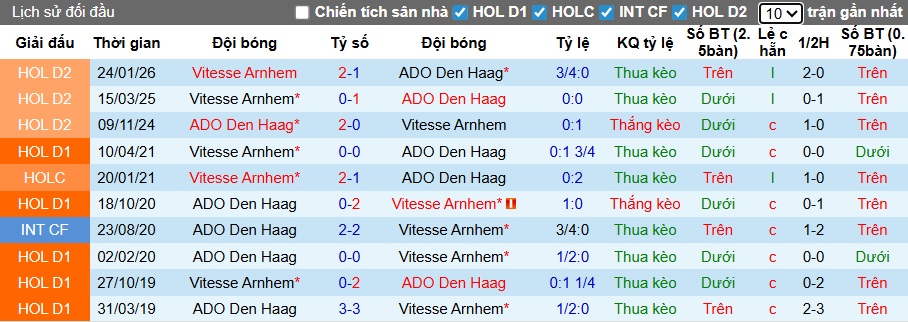 Nhận định, soi kèo ADO Den Haag vs Vitesse Arnhem, 02h00 ngày 27/01: Khó phân thắng bại - Ảnh 2