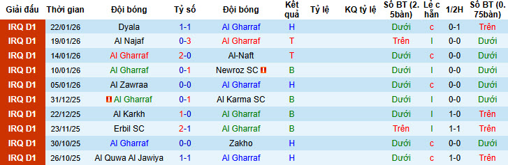 Nhận định, soi kèo Al Gharraf vs Baghdad, 21h30 ngày 26/1: Niềm vui cho tân binh - Ảnh 1
