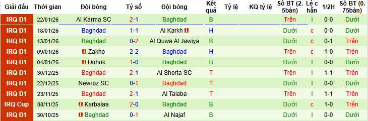 Nhận định, soi kèo Al Gharraf vs Baghdad, 21h30 ngày 26/1: Niềm vui cho tân binh - Ảnh 2