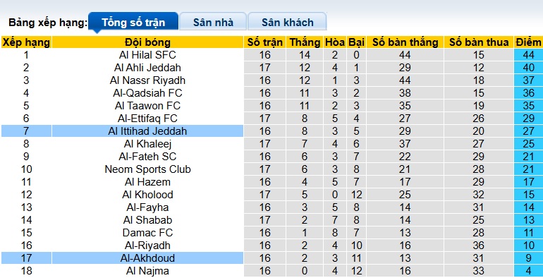 Nhận định, soi kèo Al Ittihad vs Al-Okhdood, 00h30 ngày 27/01: Khó thắng cách biệt - Ảnh 1