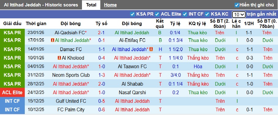 Nhận định, soi kèo Al Ittihad vs Al-Okhdood, 00h30 ngày 27/01: Khó thắng cách biệt - Ảnh 4