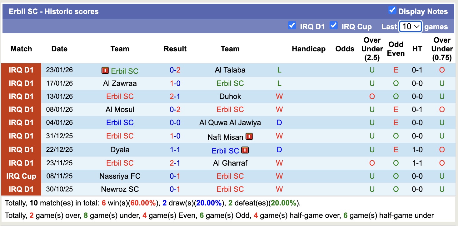 Nhận định, soi kèo Al Karkh vs Erbil, 19h00 ngày 27/1: Tiếp tục trượt dốc - Ảnh 3