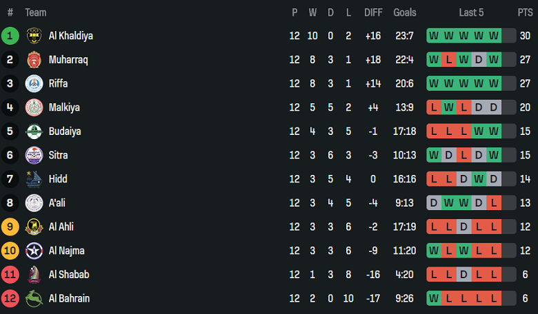 Nhận định, soi kèo Al Khaldiya vs Al Ahli Manama, 23h00 ngày 26/1: Kết quả dễ đoán - Ảnh 4