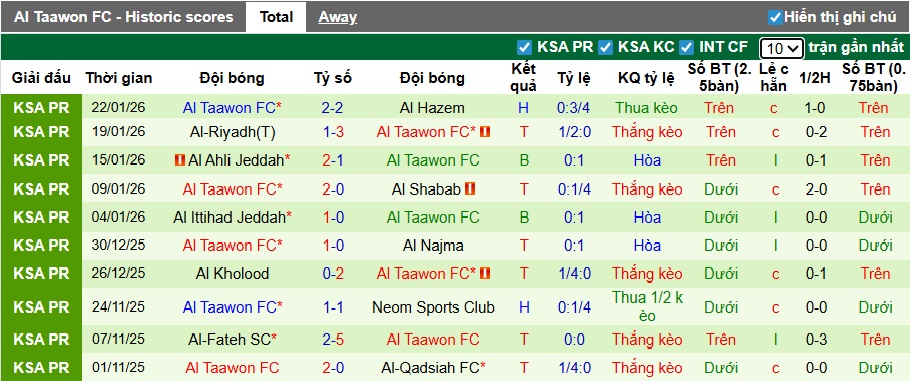 Nhận định, soi kèo Al Nassr vs Al Taawoun, 00h30 ngày 27/01: Làm khó chủ nhà - Ảnh 4