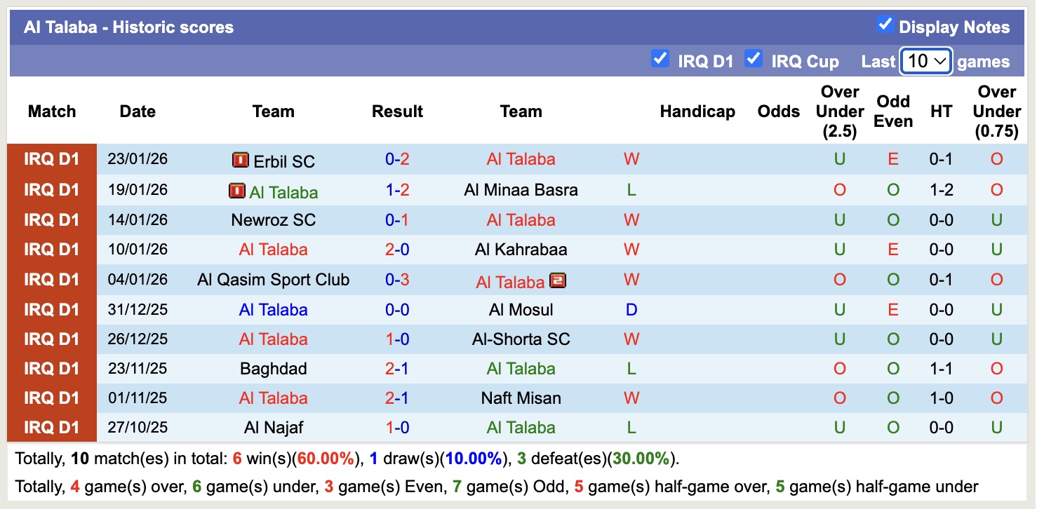 Nhận định, soi kèo Al Talaba vs Dyala, 19h00 ngày 27/1: Tin tưởng Al Talaba - Ảnh 4