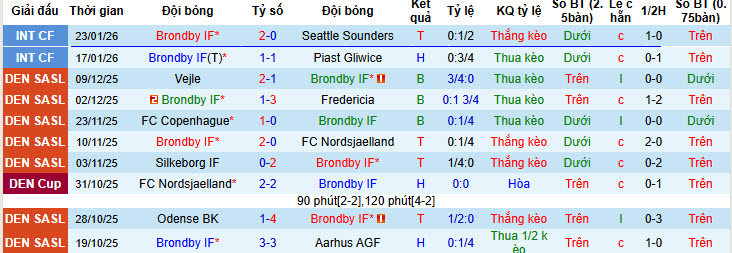 Nhận định, soi kèo Brondby vs Real Salt Lake, 21h00 ngày 26/1: Dàn trải sức lực - Ảnh 1