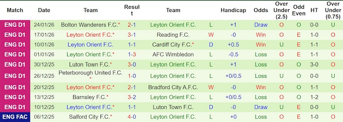 Nhận định, soi kèo Doncaster vs Leyton Orient, 3h00 ngày 28/1: Lấy lại phong độ - Ảnh 3