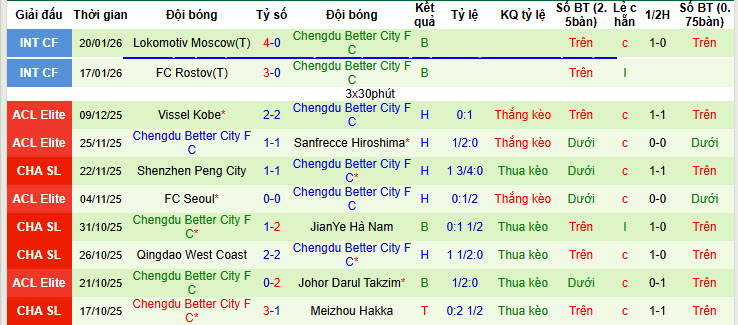 Nhận định, soi kèo Dynamo Moscow vs Chengdu Rongcheng, 21h00 ngày 26/1: Dễ dàng khuất phục đối thủ - Ảnh 2