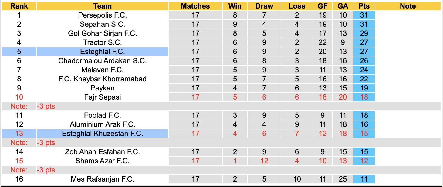 Nhận định, soi kèo Esteghlal vs Esteghlal Khuzestan, 19h30 ngày 27/1: 3 điểm xa nhà - Ảnh 1