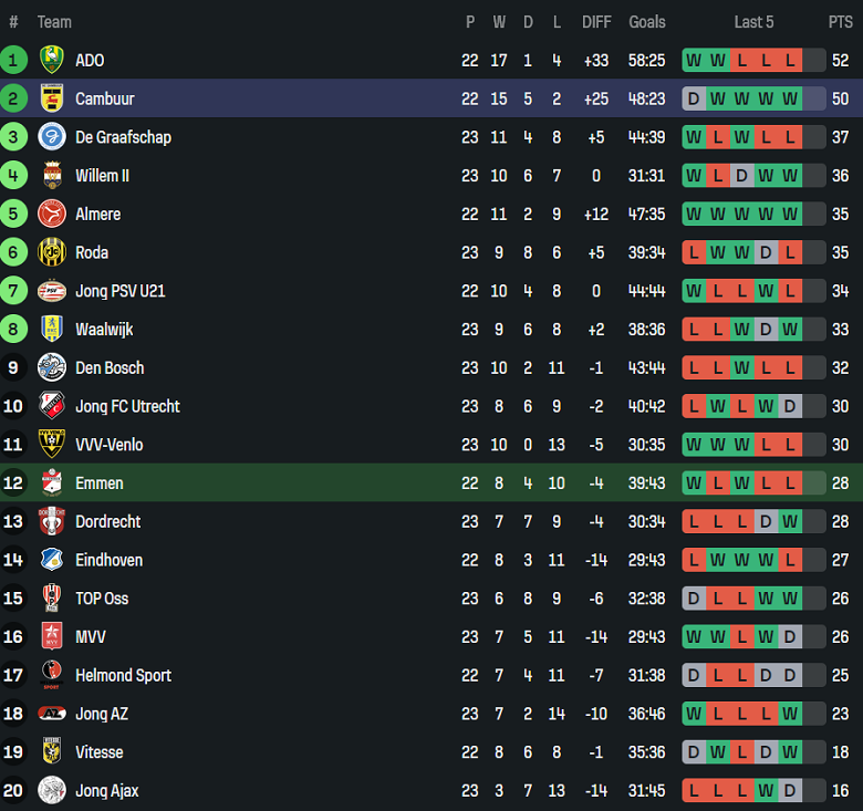 Nhận định, soi kèo FC Emmen vs Cambuur, 02h00 ngày 28/1: Niềm tin cửa trên - Ảnh 4