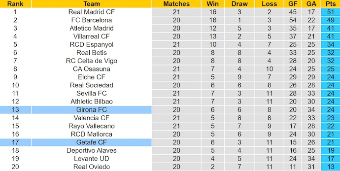 Nhận định, soi kèo Girona vs Getafe, 3h00 ngày 27/1: Khó có bất ngờ - Ảnh 5