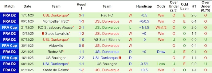 Nhận định, soi kèo Le Mans vs Dunkerque, 2h45 ngày 27/1: Quyết vào Top 4 - Ảnh 3