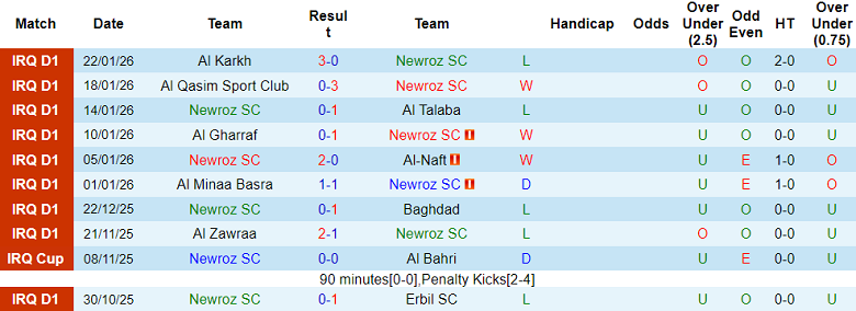 Nhận định, soi kèo Newroz vs Al Karma, 21h30 ngày 27/1: Lại thua - Ảnh 1
