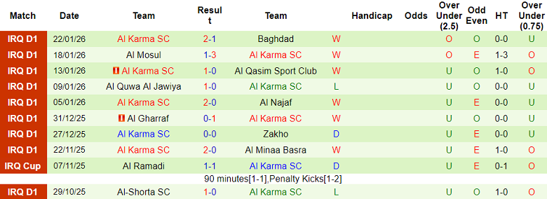 Nhận định, soi kèo Newroz vs Al Karma, 21h30 ngày 27/1: Lại thua - Ảnh 2