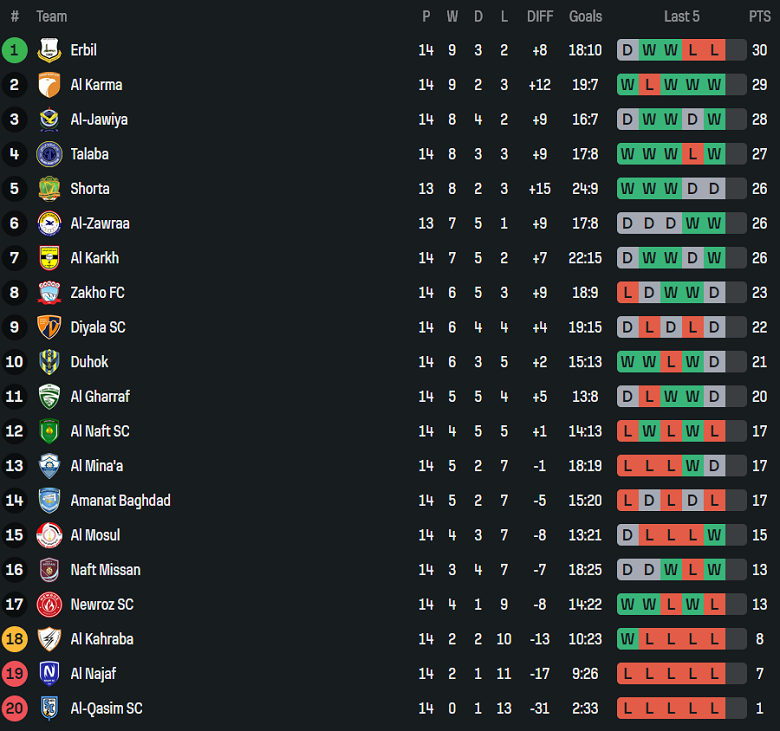 Nhận định, soi kèo Newroz vs Al Karma, 21h30 ngày 27/1: Lại thua - Ảnh 4