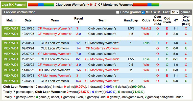 Nhận định, soi kèo Nữ Club Leon vs Nữ Monterrey, 8h06 ngày 27/1: Chênh lệch - Ảnh 1