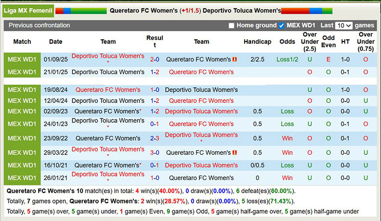 Nhận định, soi kèo Nữ Queretaro vs Nữ Toluca, 6h ngày 27/1: Áp đảo - Ảnh 1