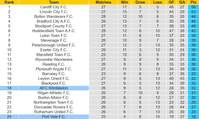 Nhận định, soi kèo Port Vale vs Wimbledon, 2h45 ngày 28/1: Điểm tựa sân nhà - Ảnh 5
