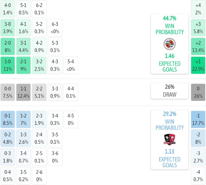Nhận định, soi kèo Reading vs Exeter City, 3h00 ngày 28/1: Chủ nhà gặp khó - Ảnh 7