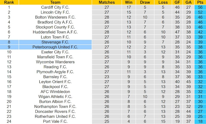 Nhận định, soi kèo Stevenage vs Peterborough, 2h45 ngày 28/1: Khách chiếm ưu thế - Ảnh 5