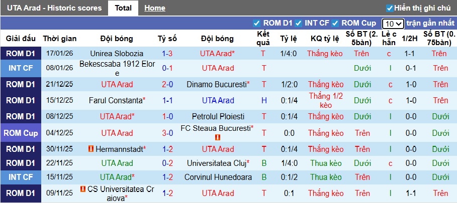 Nhận định, soi kèo UTA Arad vs Rapid 1923, 01h00 ngày 27/01: Chủ nhà thăng hoa - Ảnh 4