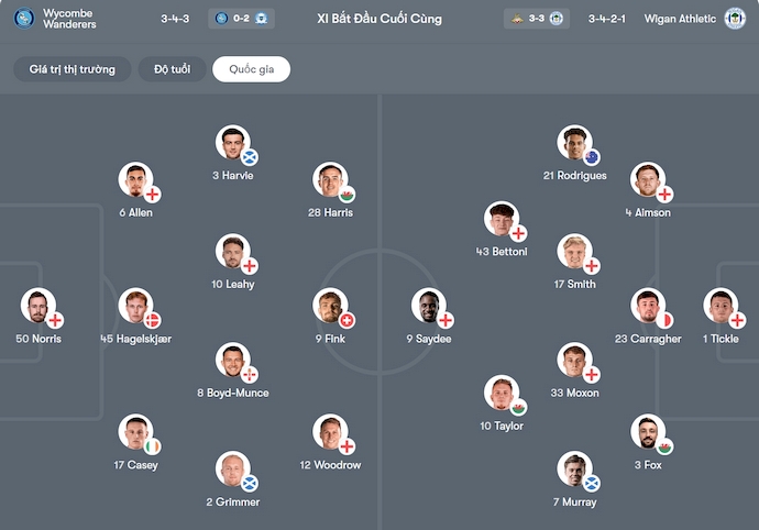 Nhận định, soi kèo Wycombe vs Wigan, 2h45 ngày 28/1: Tin ở chủ nhà - Ảnh 6