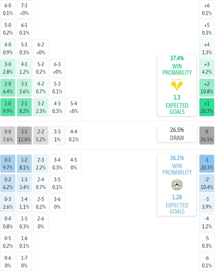 Siêu máy tính dự đoán Verona vs Udinese, 2h45 ngày 27/1 - Ảnh 2