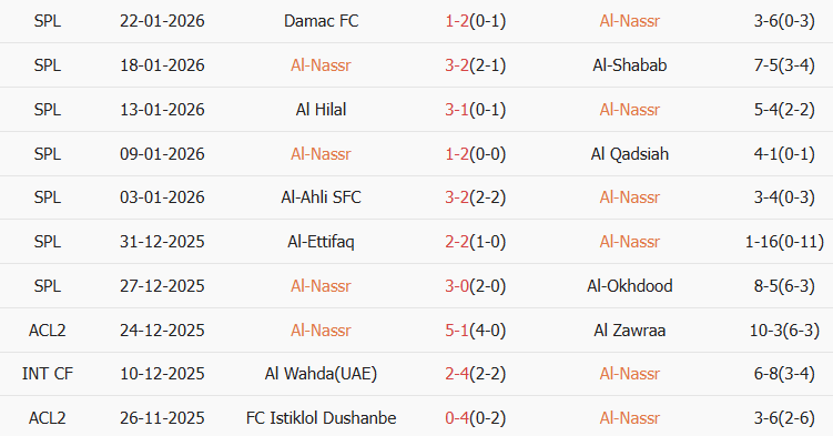 Soi kèo góc Al Nassr vs Al Taawoun, 00h30 ngày 27/01 - Ảnh 1