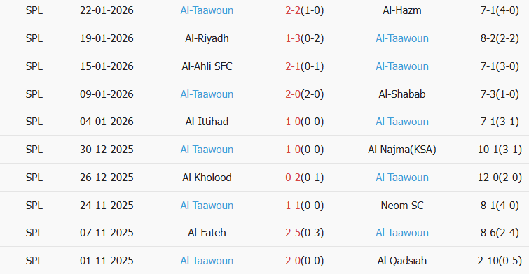 Soi kèo góc Al Nassr vs Al Taawoun, 00h30 ngày 27/01 - Ảnh 2