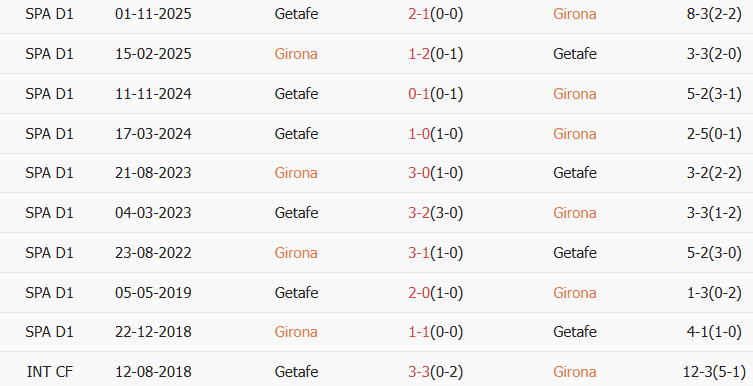 Soi kèo góc Girona vs Getafe, 03h00 ngày 27/01 - Ảnh 3