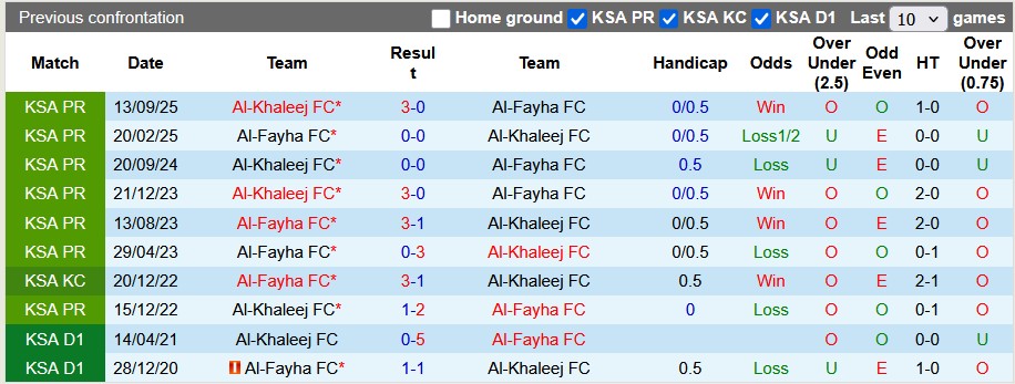 Nhận định, soi kèo Al-Fayha vs Al-Khaleej, 0h30 ngày 29/1: Khách lấn chủ - Ảnh 3