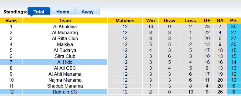 Nhận định, soi kèo Al Hidd vs Bahrain, 23h00 ngày 27/1: Bắt nạt nhược tiểu - Ảnh 4