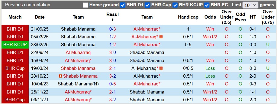 Nhận định, soi kèo Al-Muharraq vs Shabab Manama: Chênh lệch quá lớn - Ảnh 3
