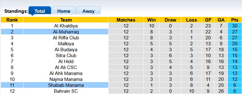 Nhận định, soi kèo Al-Muharraq vs Shabab Manama: Chênh lệch quá lớn - Ảnh 4