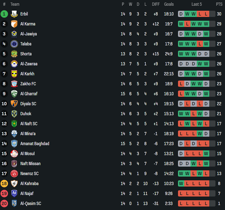 Nhận định, soi kèo Al Qasim vs Al Mosul, 19h00 ngày 28/1: Chưa thể thắng - Ảnh 3