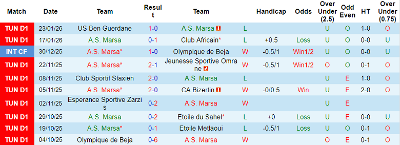 Nhận định, soi kèo AS Marsa vs Gabes, 20h00 ngày 28/1: Niềm tin cửa trên - Ảnh 1