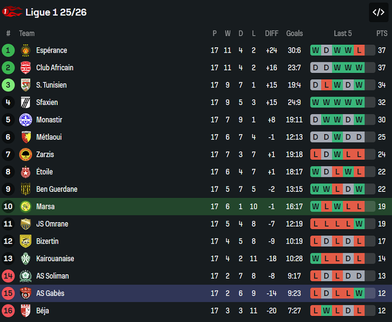 Nhận định, soi kèo AS Marsa vs Gabes, 20h00 ngày 28/1: Niềm tin cửa trên - Ảnh 4