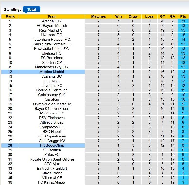 Nhận định, soi kèo Atletico Madrid vs Bodo Glimt, 3h00 ngày 29/1: Chật vật - Ảnh 4