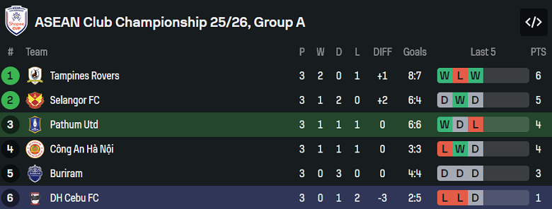 Nhận định, soi kèo BG Pathum United vs DH Cebu, 19h00 ngày 28/1: Thua tiếp - Ảnh 3