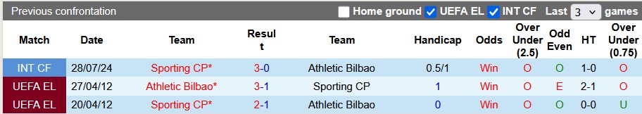 Nhận định, soi kèo Bilbao vs Sporting Lisbon, 3h00 ngày 29/1: Phó mặc cho số phận - Ảnh 3